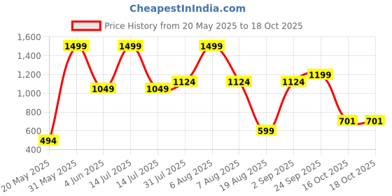 myntra.com Bad Boys Boys Checked T-shirt with Shorts bad boys Price History Graph from 20 May 2025 to 18 Oct 2025
