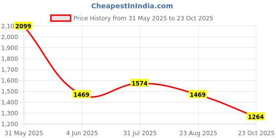 myntra.com Bad Boys Boys Printed Pure Cotton Shirt With Joggers bad boys Price History Graph from 31 May 2025 to 23 Oct 2025