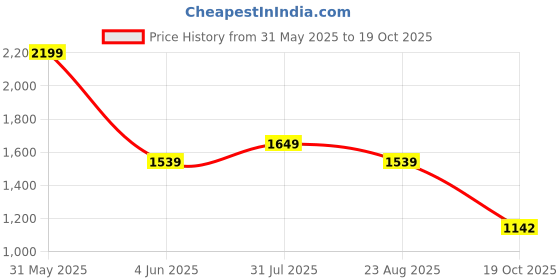 myntra.com Bad Boys Boys Printed Pure Cotton Shirt With Shorts bad boys Price History Graph from 31 May 2025 to 19 Oct 2025