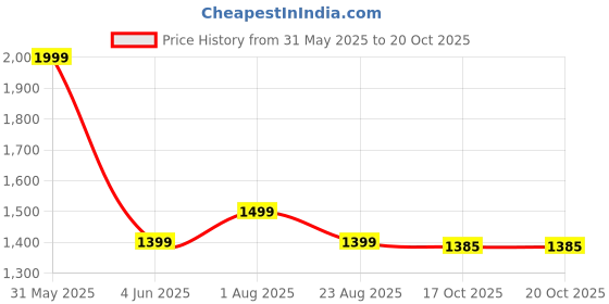 myntra.com Bad Boys Boys Printed Pure Cotton T-shirt With Joggers bad boys Price History Graph from 31 May 2025 to 20 Oct 2025