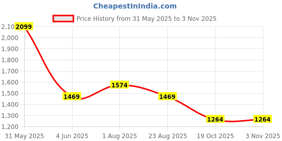 myntra.com Bad Boys Boys Printed Pure Cotton T-shirt With Joggers bad boys Price History Graph from 31 May 2025 to 2 Nov 2025