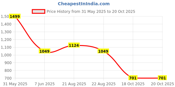 myntra.com Bad Boys Boys Printed Pure Cotton T-shirt with Shorts bad boys Price History Graph from 31 May 2025 to 19 Oct 2025