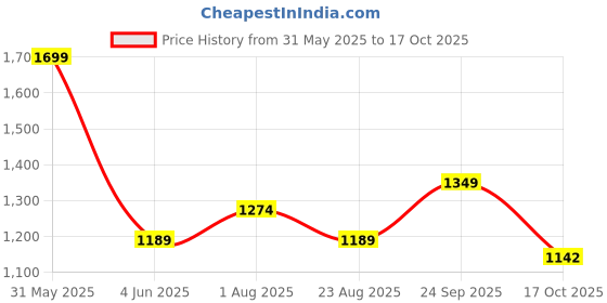 myntra.com Bad Boys Boys Printed Pure Cotton T-shirt With Trousers bad boys Price History Graph from 31 May 2025 to 17 Oct 2025