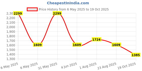 myntra.com Bad Boys Boys Printed Pure Cotton T-shirt With Trousers bad boys Price History Graph from 6 May 2025 to 19 Oct 2025