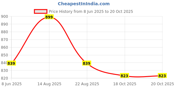 myntra.com Bad Boys Boys Printed Shirt with Shorts bad boys Price History Graph from 8 Jun 2025 to 20 Oct 2025