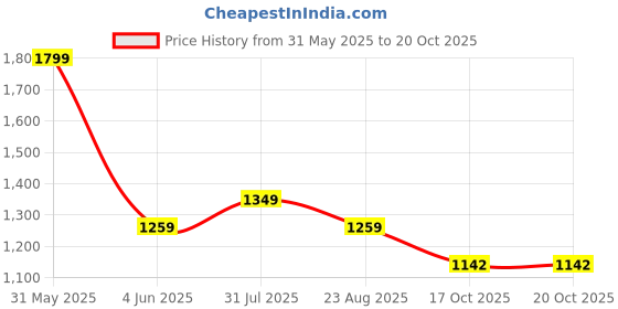 myntra.com Bad Boys Boys Printed T-shirt With Trousers bad boys Price History Graph from 31 May 2025 to 19 Oct 2025