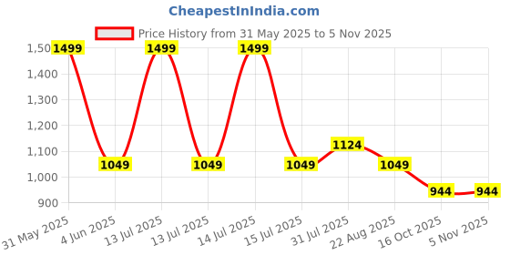 myntra.com Bad Boys Boys Shirt with Shorts bad boys Price History Graph from 31 May 2025 to 3 Nov 2025