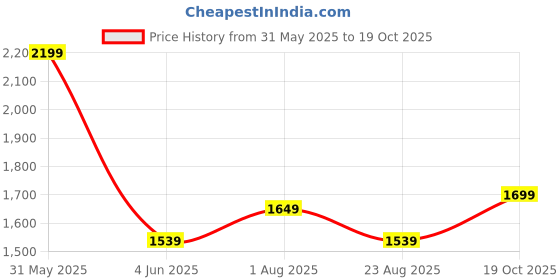 myntra.com Bad Boys Boys Typography Printed Pure Cotton Shirt With Shorts bad boys Price History Graph from 31 May 2025 to 19 Oct 2025