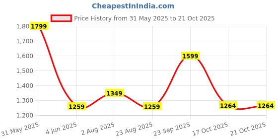 myntra.com Bad Boys Boys Typography Printed Pure Cotton T-shirt With Joggers bad boys Price History Graph from 31 May 2025 to 17 Oct 2025