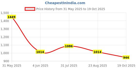 myntra.com Bad Boys Boys Typography Printed Pure Cotton T-shirt With Shorts bad boys Price History Graph from 31 May 2025 to 19 Oct 2025