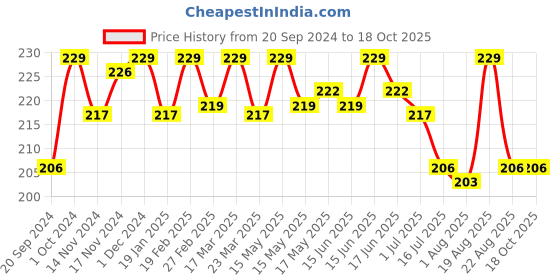 myntra.com BAD COMPANY Cruelty Free & Vegan No Toxin Nail Lacquer 10 ml - Keeping My Word 80 bad company Price History Graph from 20 Sep 2024 to 18 Oct 2025