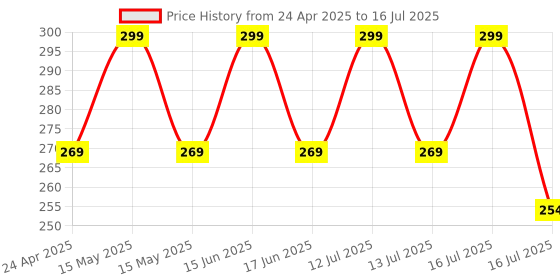 myntra.com BAD COMPANY Instant Mattifying Nail Polish - 10 ml - Top Coat bad company Price History Graph from 24 Apr 2025 to 16 Jul 2025