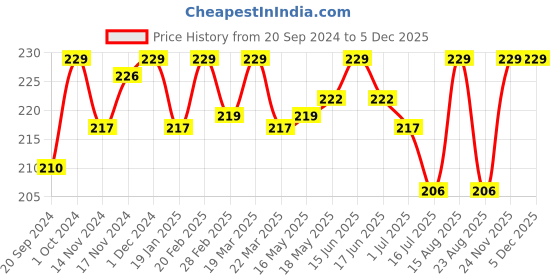 myntra.com BAD COMPANY Nail Lacquer - Won't Give Up-66 bad company Price History Graph from 20 Sep 2024 to 2 Dec 2025