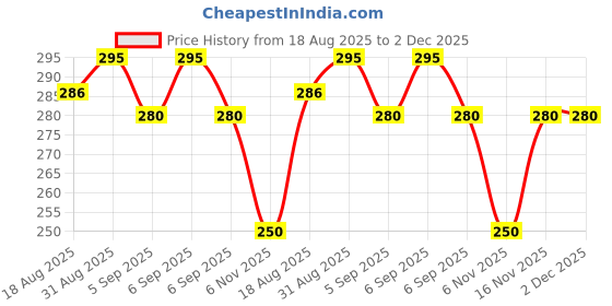 myntra.com BAD COMPANY No Toxin Long Wear Nail Lacquer - 8 ml - Bite The Bullet - 40 bad company Price History Graph from 18 Aug 2025 to 2 Dec 2025