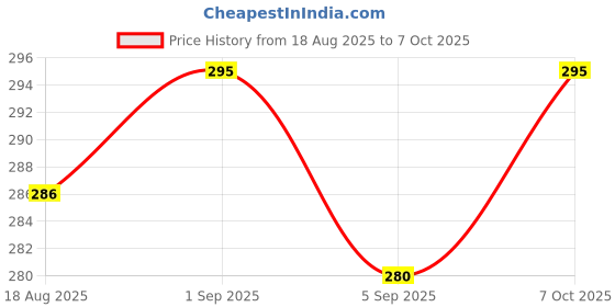 myntra.com BAD COMPANY No Toxin Long Wear Nail Lacquer - 8 ml - Mic Drop 41 bad company Price History Graph from 18 Aug 2025 to 7 Oct 2025