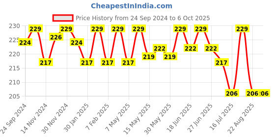 myntra.com BAD COMPANY No Toxin Nail Lacquer 10 ml - Ain't Enough 71 bad company Price History Graph from 24 Sep 2024 to 5 Oct 2025
