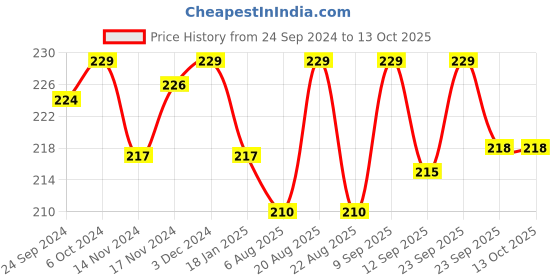 myntra.com BAD COMPANY No Toxin Nail Lacquer 10 ml - Beautiful Scars 81 bad company Price History Graph from 24 Sep 2024 to 13 Oct 2025