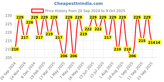 myntra.com BAD COMPANY No Toxin Nail Lacquer 10 ml - Can't Stop Won't Stop 95 bad company Price History Graph from 20 Sep 2024 to 9 Oct 2025
