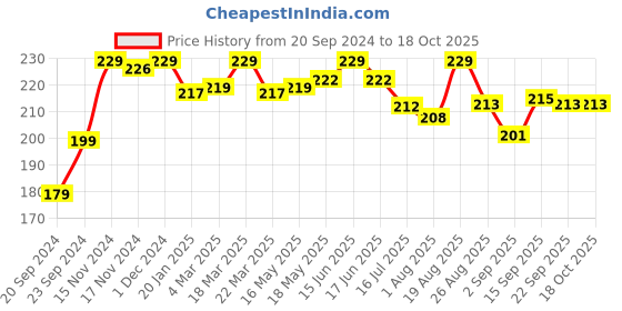 myntra.com BAD COMPANY No Toxin Nail Lacquer 10 ml-Can't Stop Won't Stop-95 bad company Price History Graph from 20 Sep 2024 to 18 Oct 2025
