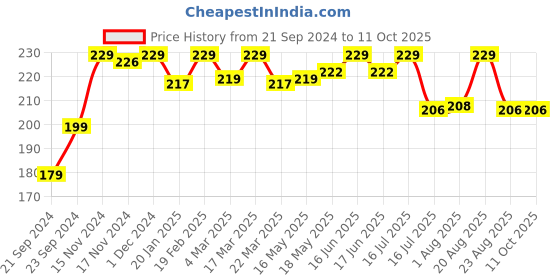 myntra.com BAD COMPANY No Toxin Nail Lacquer 10 ml - Eyes on the prize-86 bad company Price History Graph from 21 Sep 2024 to 10 Oct 2025