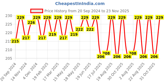 myntra.com BAD COMPANY No Toxin Nail Lacquer 10 ml - Fe-Nomenal 75 bad company Price History Graph from 20 Sep 2024 to 23 Nov 2025