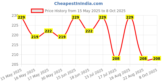 myntra.com BAD COMPANY No Toxin Nail Lacquer 10 ml - Fear Less 74 bad company Price History Graph from 15 May 2025 to 8 Oct 2025