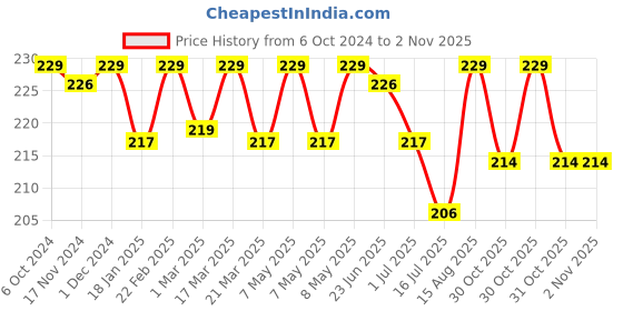 myntra.com BAD COMPANY No Toxin Nail Lacquer 10 ml - Force of Nature 96 bad company Price History Graph from 6 Oct 2024 to 31 Oct 2025