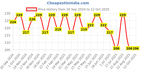 myntra.com BAD COMPANY No Toxin Nail Lacquer 10 ml - Goal Digger 88 bad company Price History Graph from 20 Sep 2024 to 12 Oct 2025