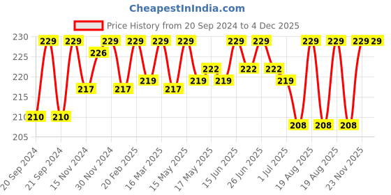 myntra.com BAD COMPANY No Toxin Nail Lacquer 10 ml - God Is A Woman 97 bad company Price History Graph from 20 Sep 2024 to 4 Dec 2025