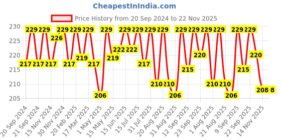 myntra.com BAD COMPANY No Toxin Nail Lacquer 10 ml - Healer 68 bad company Price History Graph from 20 Sep 2024 to 22 Nov 2025