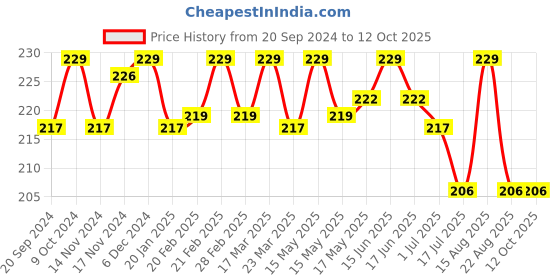 myntra.com BAD COMPANY No Toxin Nail Lacquer 10 ml - Hustler 69 bad company Price History Graph from 20 Sep 2024 to 12 Oct 2025
