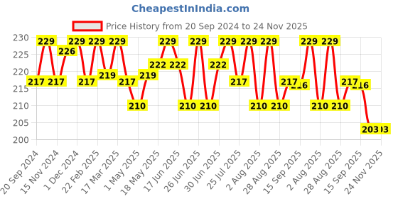 myntra.com BAD COMPANY No Toxin Nail Lacquer 10 ml - Keep Walking-59 bad company Price History Graph from 20 Sep 2024 to 24 Nov 2025