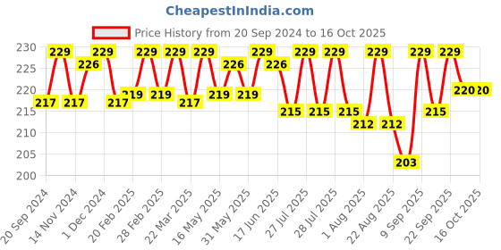 myntra.com BAD COMPANY No Toxin Nail Lacquer 10 ml - Leap of Faith 73 bad company Price History Graph from 20 Sep 2024 to 16 Oct 2025