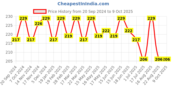 myntra.com BAD COMPANY No Toxin Nail Lacquer 10 ml - Making Miracles 85 bad company Price History Graph from 20 Sep 2024 to 8 Oct 2025