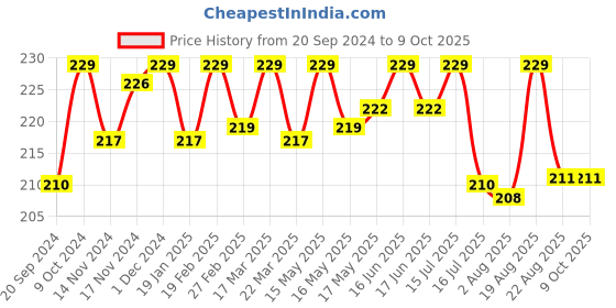 myntra.com BAD COMPANY No Toxin Nail Lacquer 10 ml - New Rules 89 bad company Price History Graph from 20 Sep 2024 to 8 Oct 2025