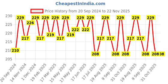 myntra.com BAD COMPANY No Toxin Nail Lacquer 10 ml - Raising My Tribe 93 bad company Price History Graph from 20 Sep 2024 to 22 Nov 2025