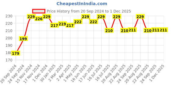 myntra.com BAD COMPANY No Toxin Nail Lacquer 10 ml - Raising My Tribe 93 bad company Price History Graph from 20 Sep 2024 to 1 Dec 2025