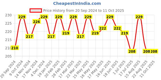 myntra.com BAD COMPANY No Toxin Nail Lacquer 10 ml - Says Who 83 bad company Price History Graph from 20 Sep 2024 to 10 Oct 2025
