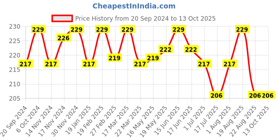 myntra.com BAD COMPANY No Toxin Nail Lacquer 10 ml - She got your back 91 bad company Price History Graph from 20 Sep 2024 to 13 Oct 2025