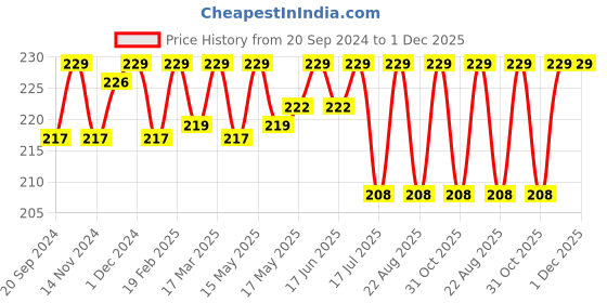 myntra.com BAD COMPANY No Toxin Nail Lacquer 10 ml - Soul Sista 67 bad company Price History Graph from 20 Sep 2024 to 30 Nov 2025