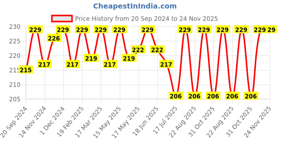myntra.com BAD COMPANY No Toxin Nail Lacquer 10 ml - Talker Doer! 79 bad company Price History Graph from 20 Sep 2024 to 24 Nov 2025