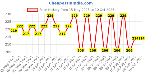 myntra.com BAD COMPANY No Toxin Nail Lacquer 10 ml - Torch Bearer 90 bad company Price History Graph from 15 May 2025 to 9 Oct 2025