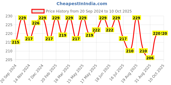 myntra.com BAD COMPANY No Toxin Nail Lacquer 10 ml - Unconditionally 82 bad company Price History Graph from 20 Sep 2024 to 9 Oct 2025