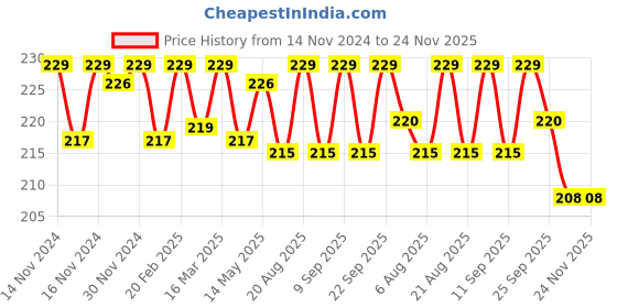 myntra.com BAD COMPANY No Toxin Nail Lacquer 10 ml - You Do You-72 bad company Price History Graph from 14 Nov 2024 to 23 Nov 2025