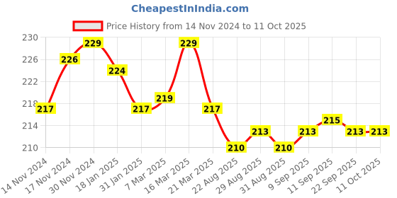 myntra.com BAD COMPANY No Toxin Nail Lacquer 10 ml - You Do You 72 bad company Price History Graph from 14 Nov 2024 to 11 Oct 2025