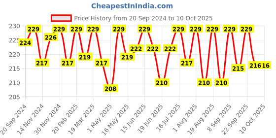 myntra.com BAD COMPANY No Toxin Nail Lacquer 10 ml - You Got This 84 bad company Price History Graph from 20 Sep 2024 to 10 Oct 2025