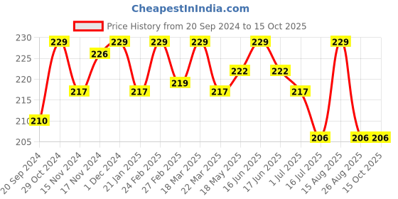 myntra.com BAD COMPANY  No Toxin Nail Lacquer - If Not NOW When? 62, 10ml bad company Price History Graph from 20 Sep 2024 to 14 Oct 2025