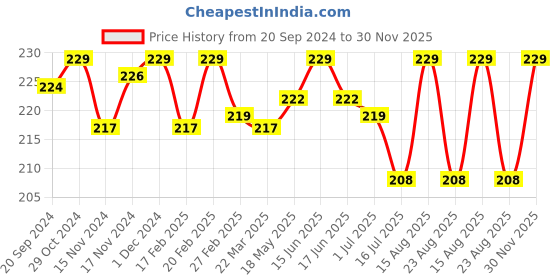 myntra.com BAD COMPANY No Toxin Nail Lacquer - Lead The Pack - 10 ml bad company Price History Graph from 20 Sep 2024 to 30 Nov 2025