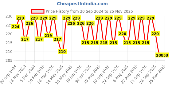 myntra.com BAD COMPANY No Toxin Nail Lacquer-Never Stop-57 bad company Price History Graph from 20 Sep 2024 to 24 Nov 2025
