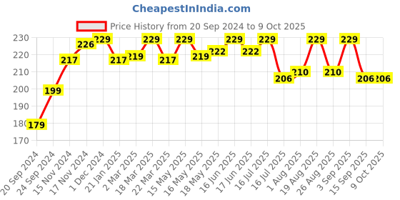 myntra.com BAD COMPANY No Toxin Nail Lacquer - Says Who 83 10 ml bad company Price History Graph from 20 Sep 2024 to 9 Oct 2025